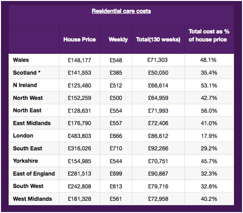 cost of care uk